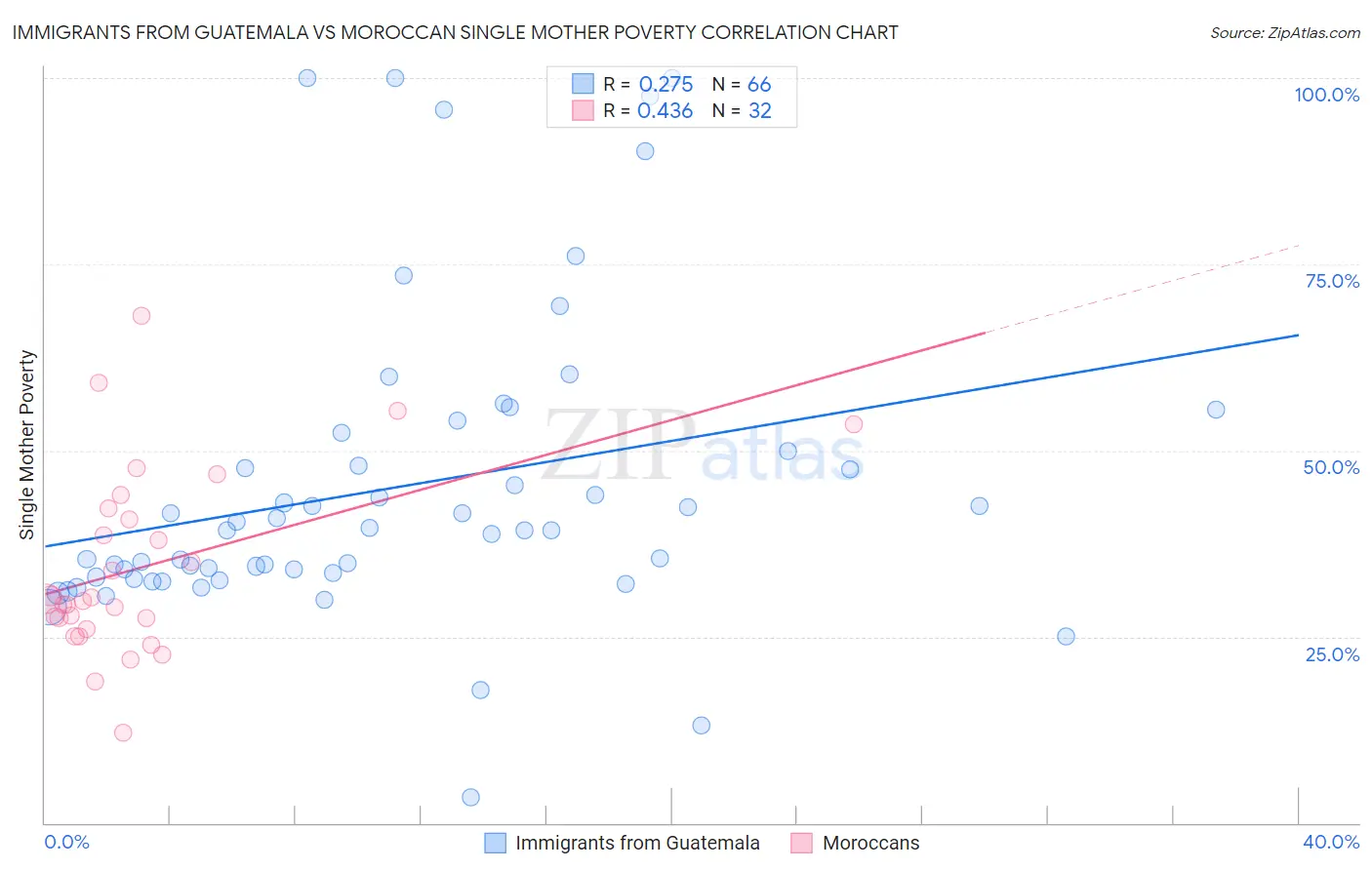 Immigrants from Guatemala vs Moroccan Single Mother Poverty