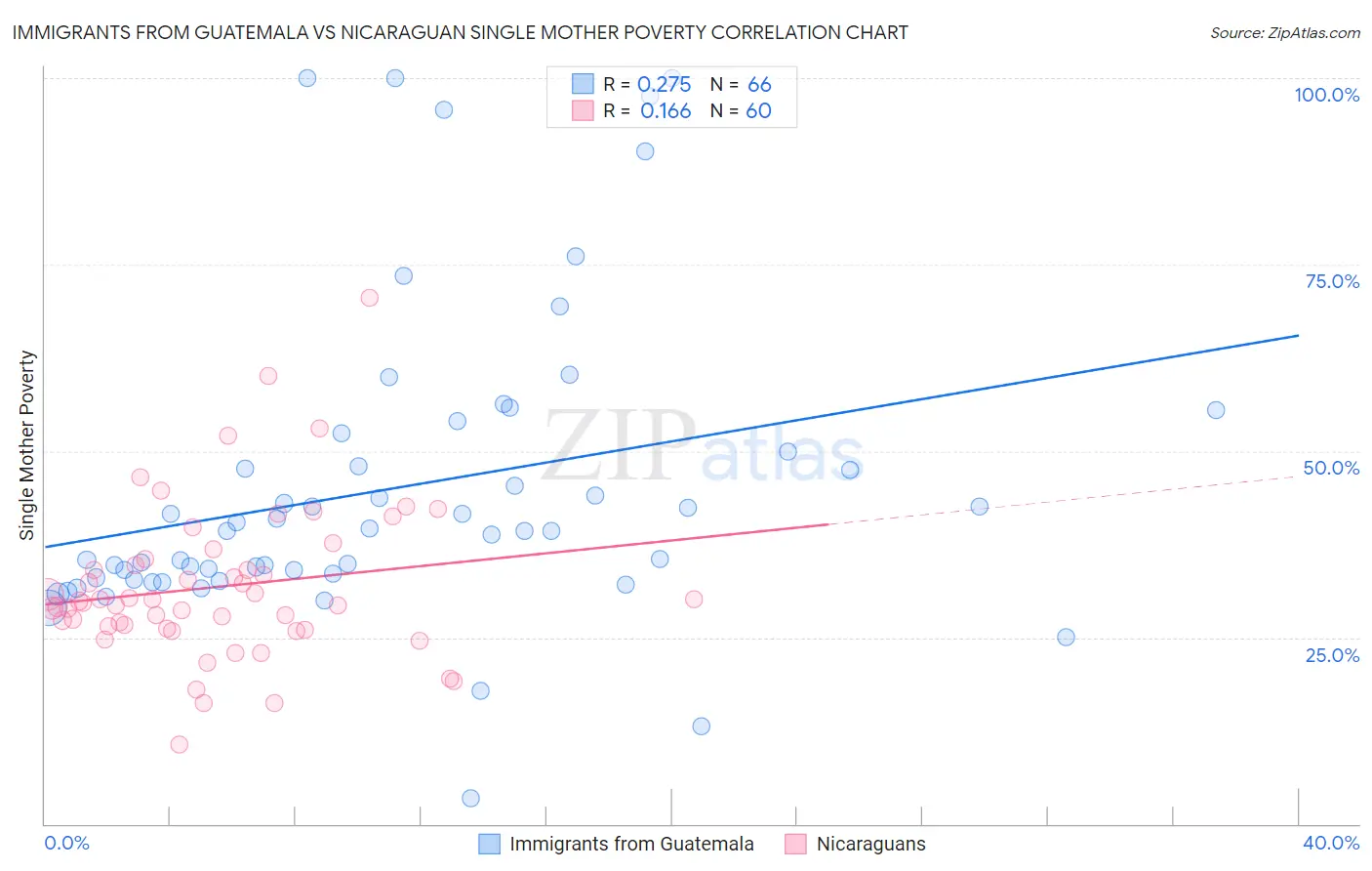 Immigrants from Guatemala vs Nicaraguan Single Mother Poverty