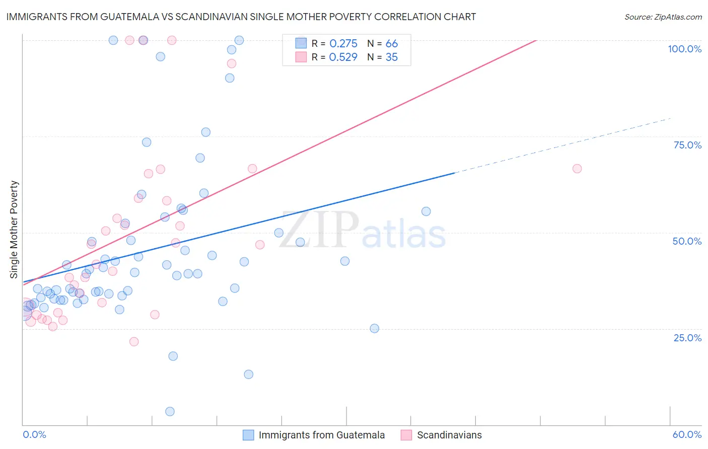 Immigrants from Guatemala vs Scandinavian Single Mother Poverty