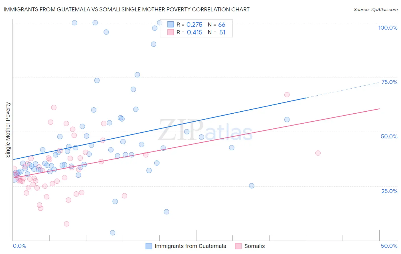 Immigrants from Guatemala vs Somali Single Mother Poverty