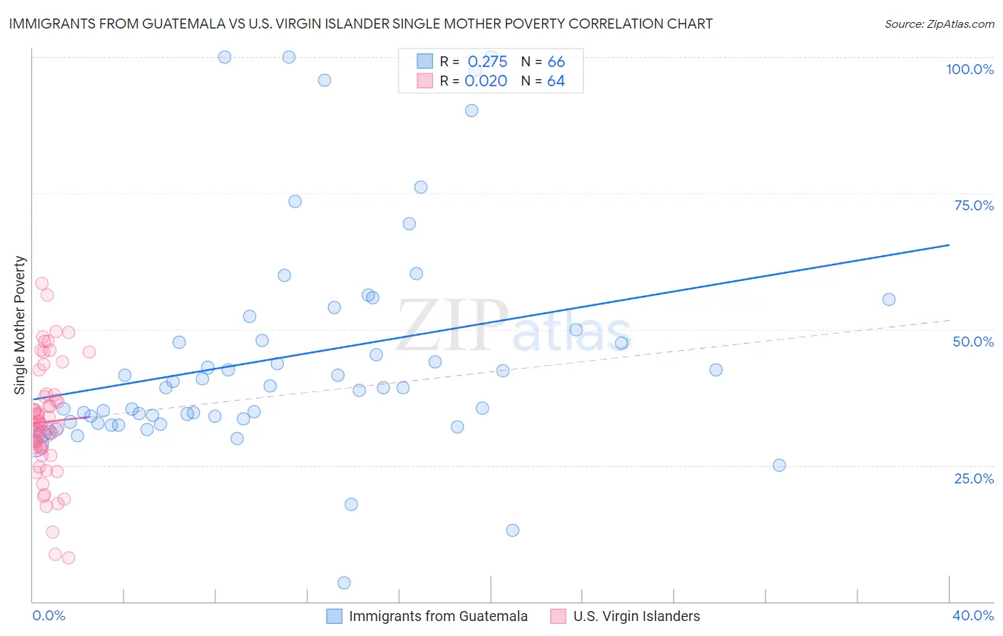 Immigrants from Guatemala vs U.S. Virgin Islander Single Mother Poverty