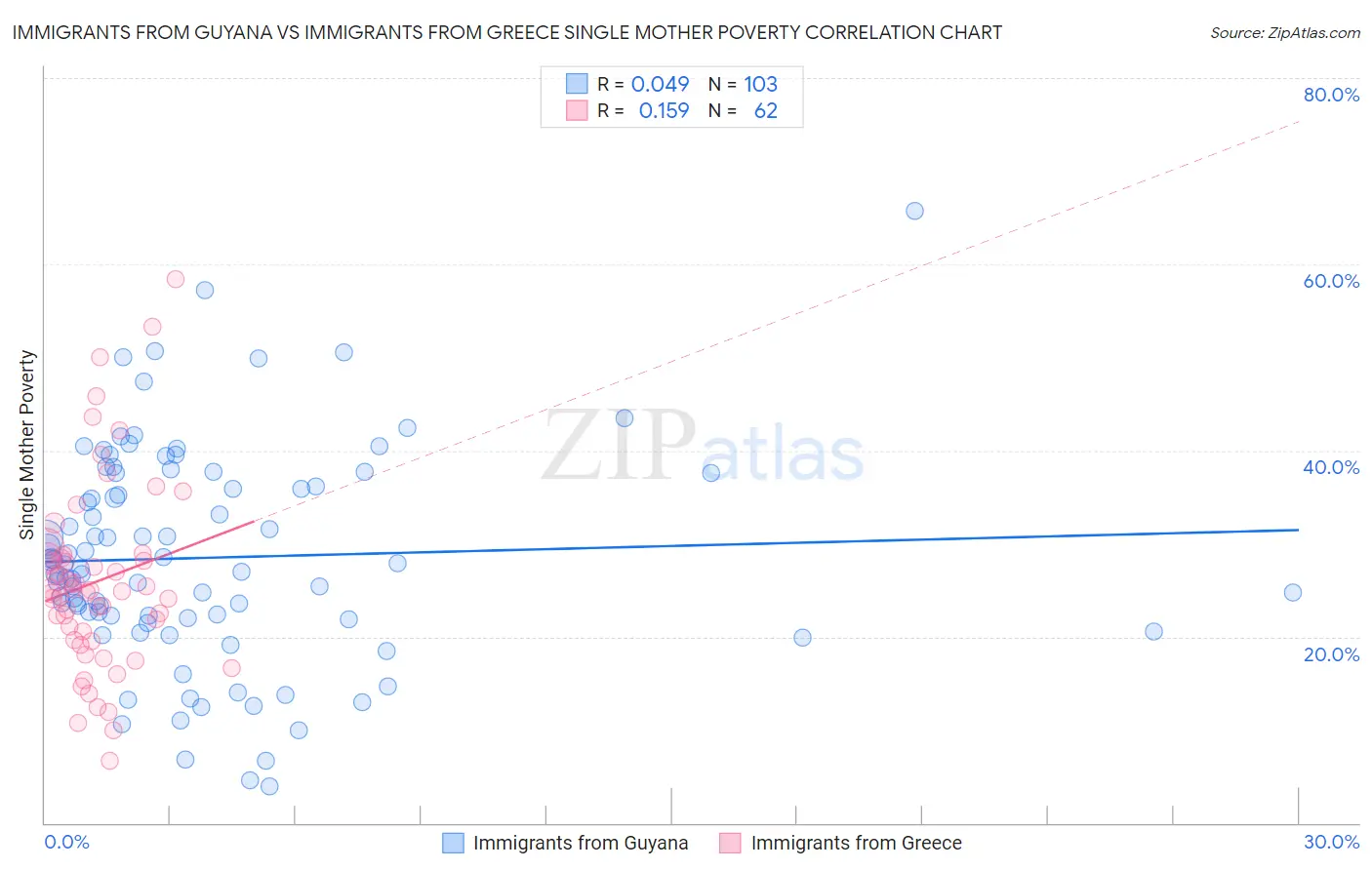 Immigrants from Guyana vs Immigrants from Greece Single Mother Poverty