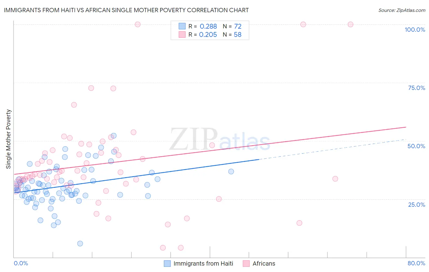 Immigrants from Haiti vs African Single Mother Poverty
