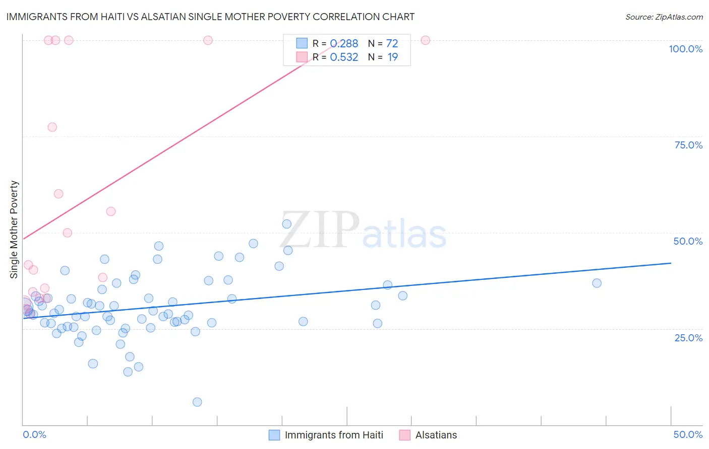 Immigrants from Haiti vs Alsatian Single Mother Poverty