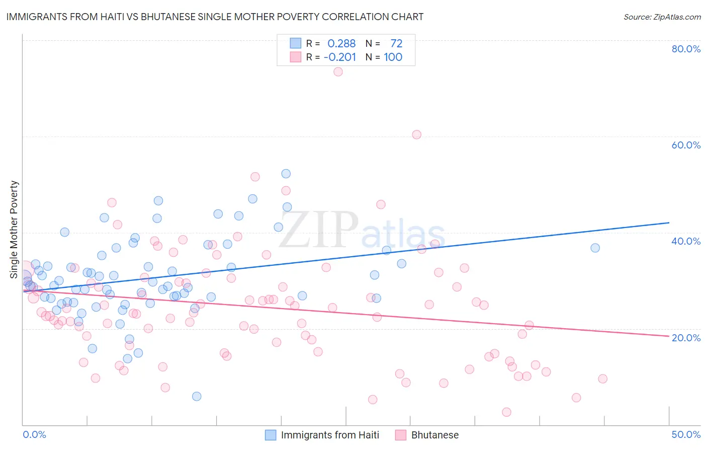 Immigrants from Haiti vs Bhutanese Single Mother Poverty