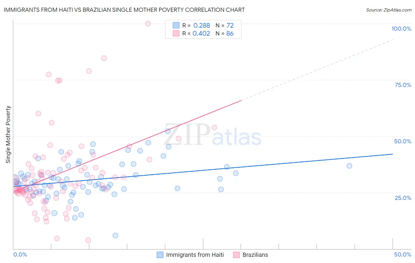 Immigrants from Haiti vs Brazilian Single Mother Poverty