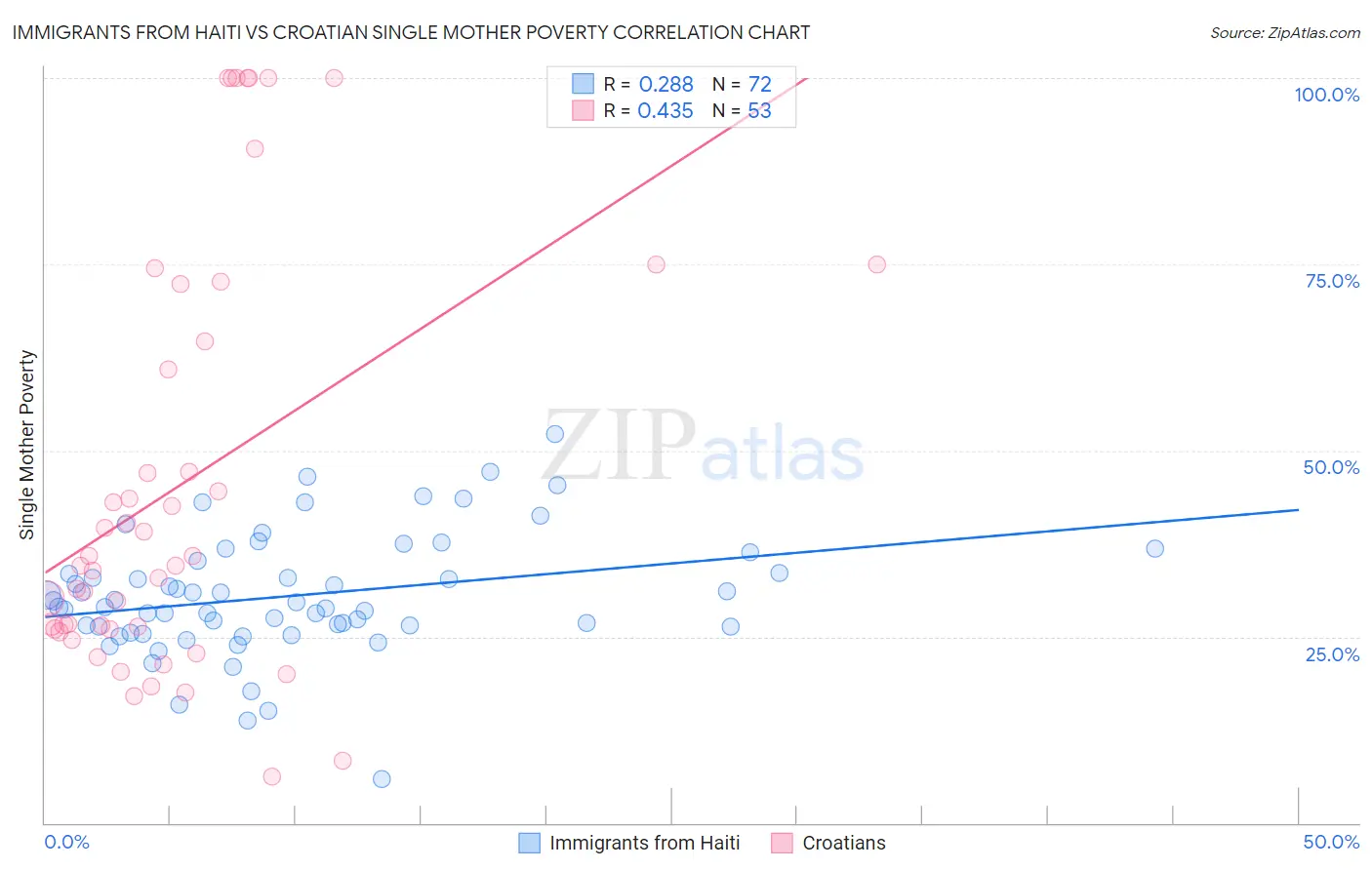 Immigrants from Haiti vs Croatian Single Mother Poverty