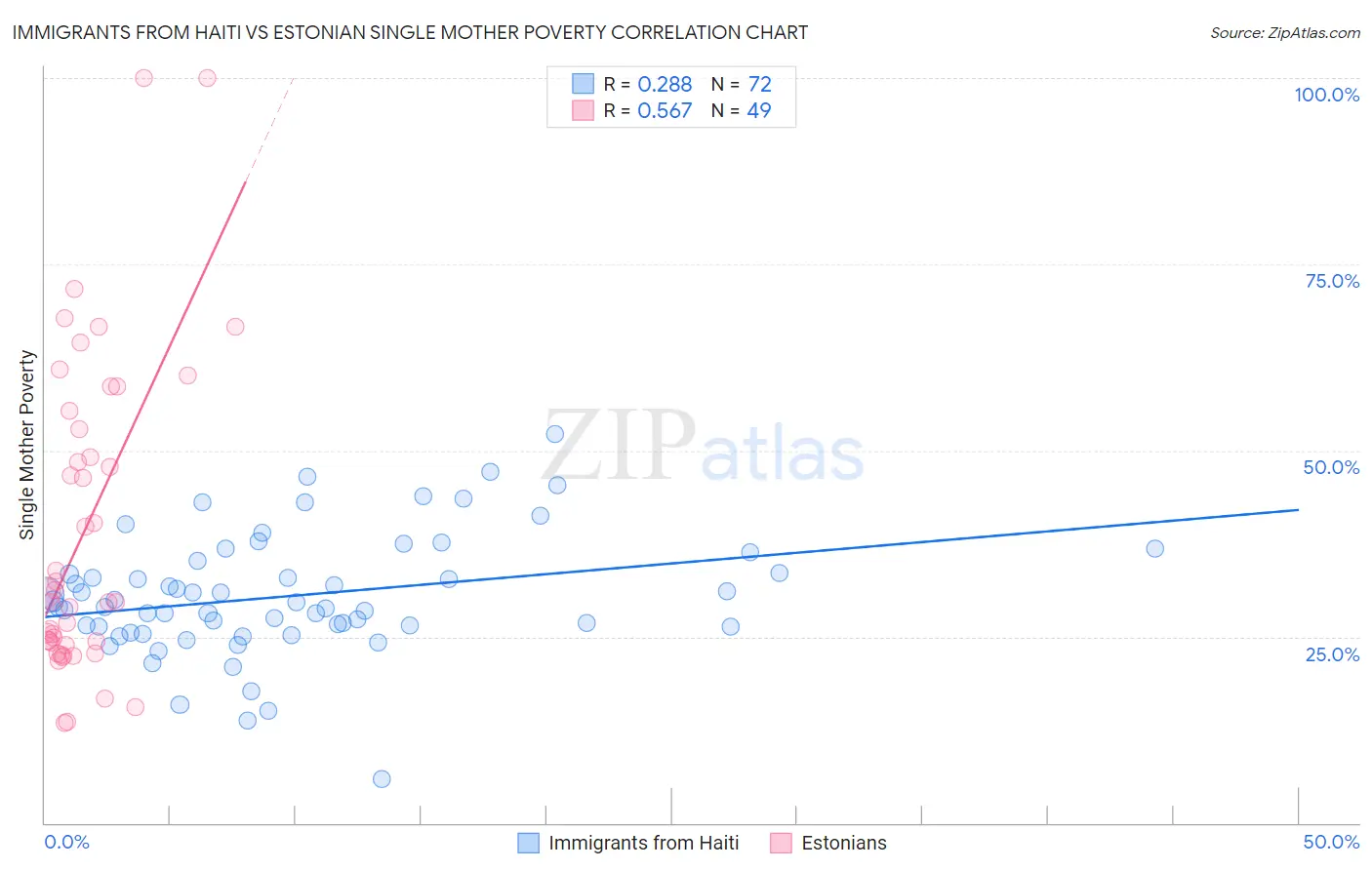 Immigrants from Haiti vs Estonian Single Mother Poverty