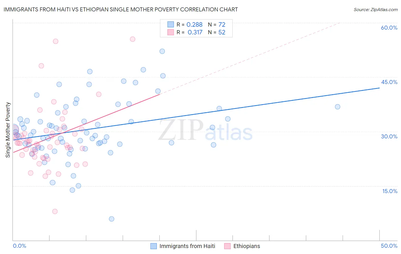 Immigrants from Haiti vs Ethiopian Single Mother Poverty