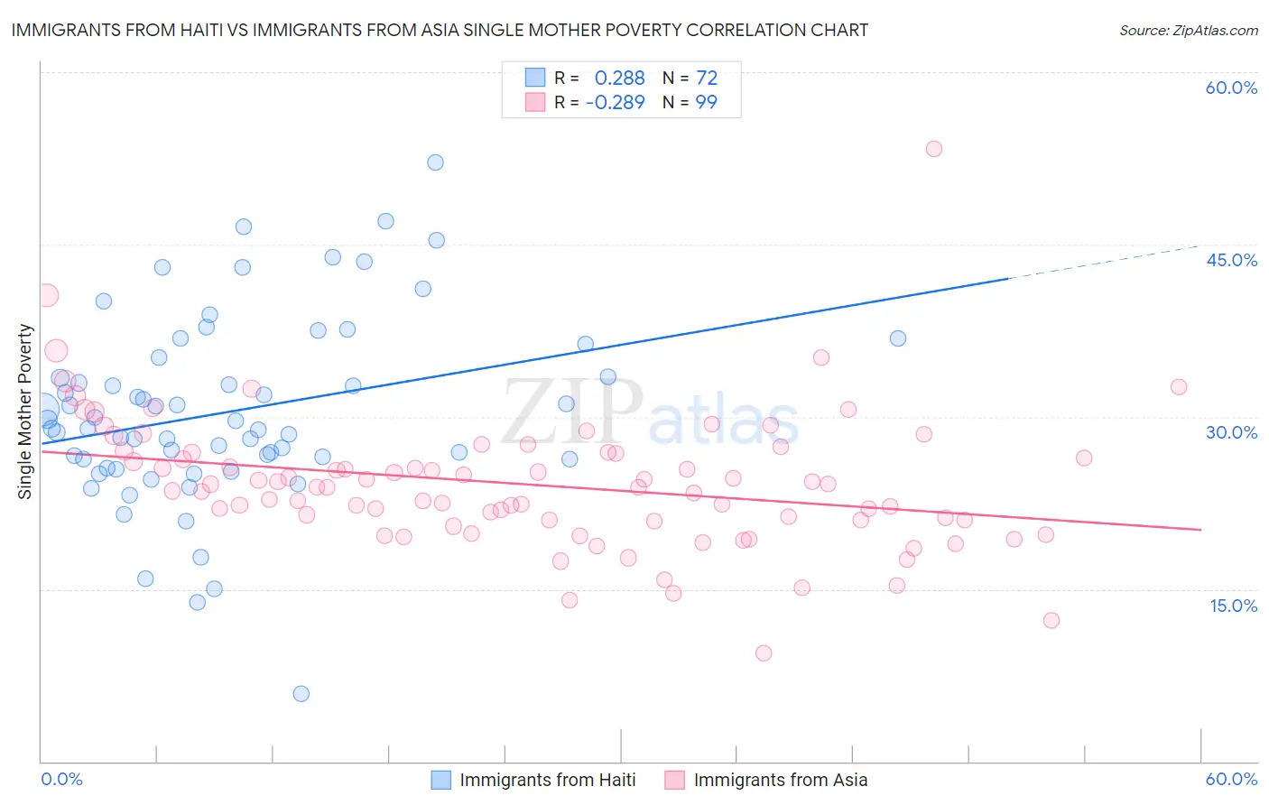 Immigrants from Haiti vs Immigrants from Asia Single Mother Poverty