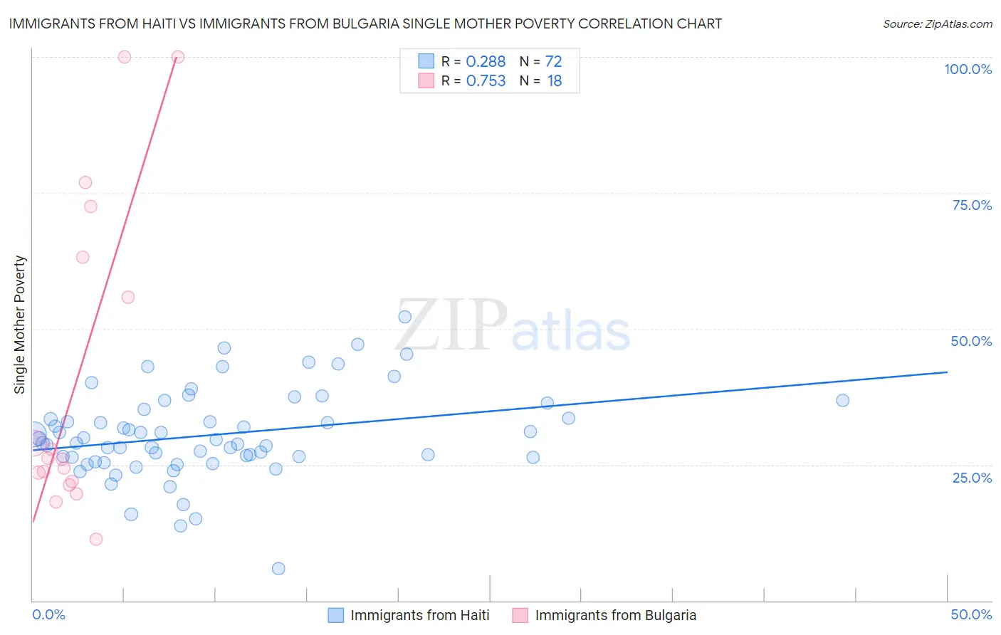 Immigrants from Haiti vs Immigrants from Bulgaria Single Mother Poverty