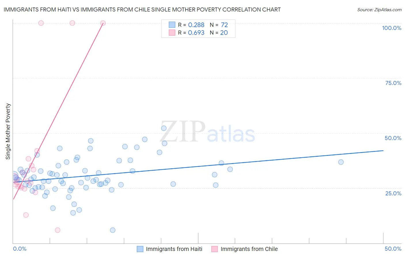 Immigrants from Haiti vs Immigrants from Chile Single Mother Poverty
