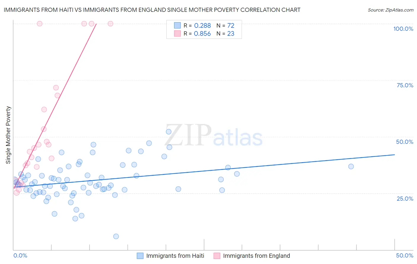 Immigrants from Haiti vs Immigrants from England Single Mother Poverty