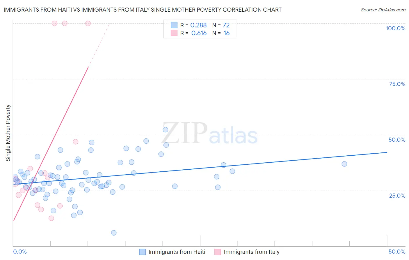 Immigrants from Haiti vs Immigrants from Italy Single Mother Poverty