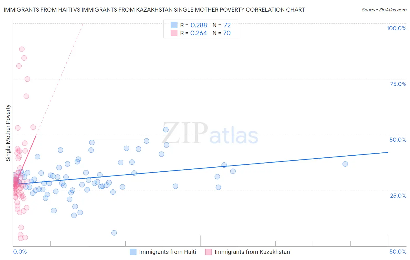 Immigrants from Haiti vs Immigrants from Kazakhstan Single Mother Poverty