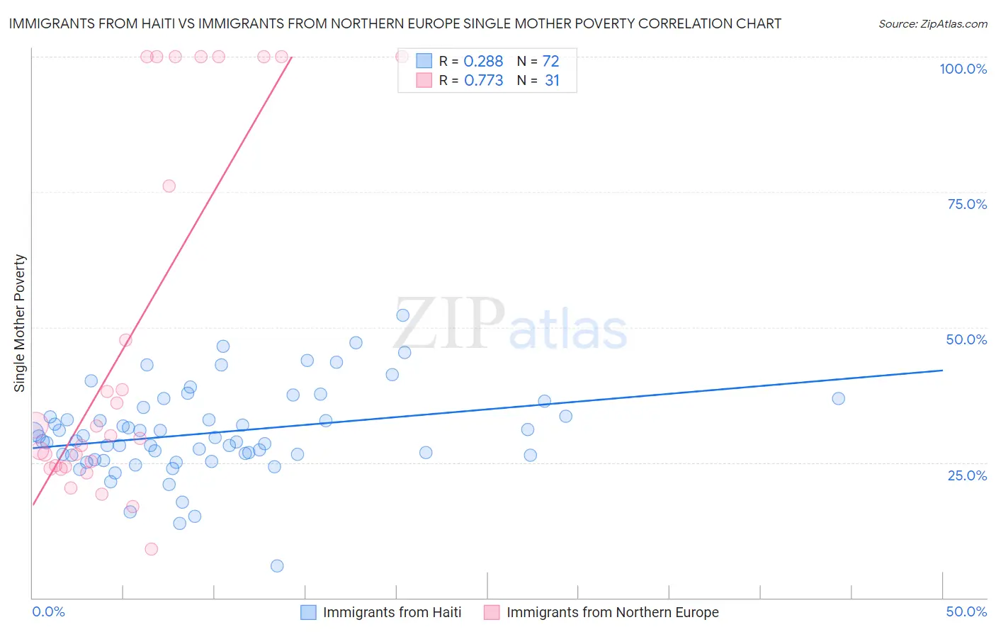 Immigrants from Haiti vs Immigrants from Northern Europe Single Mother Poverty