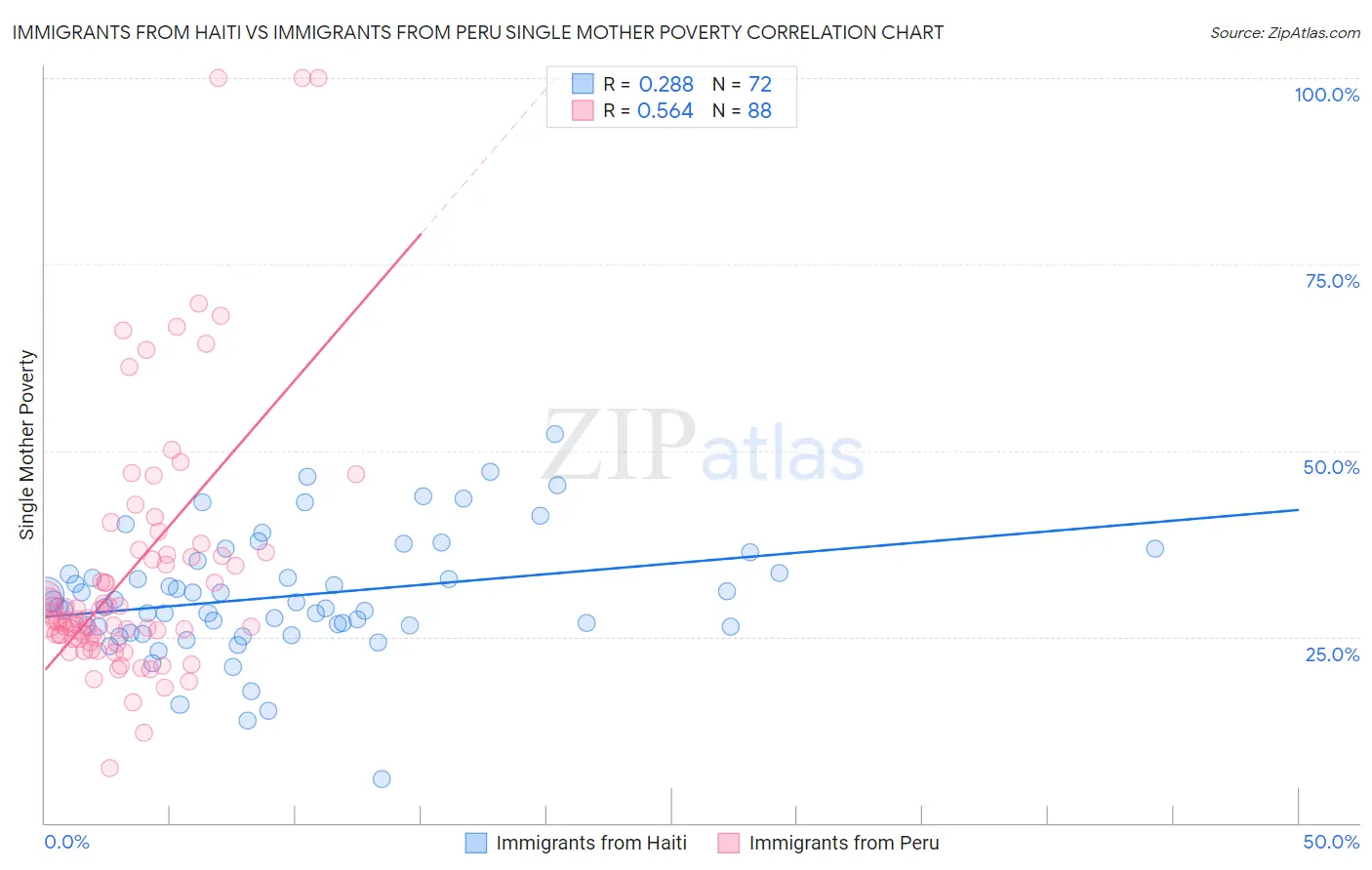 Immigrants from Haiti vs Immigrants from Peru Single Mother Poverty