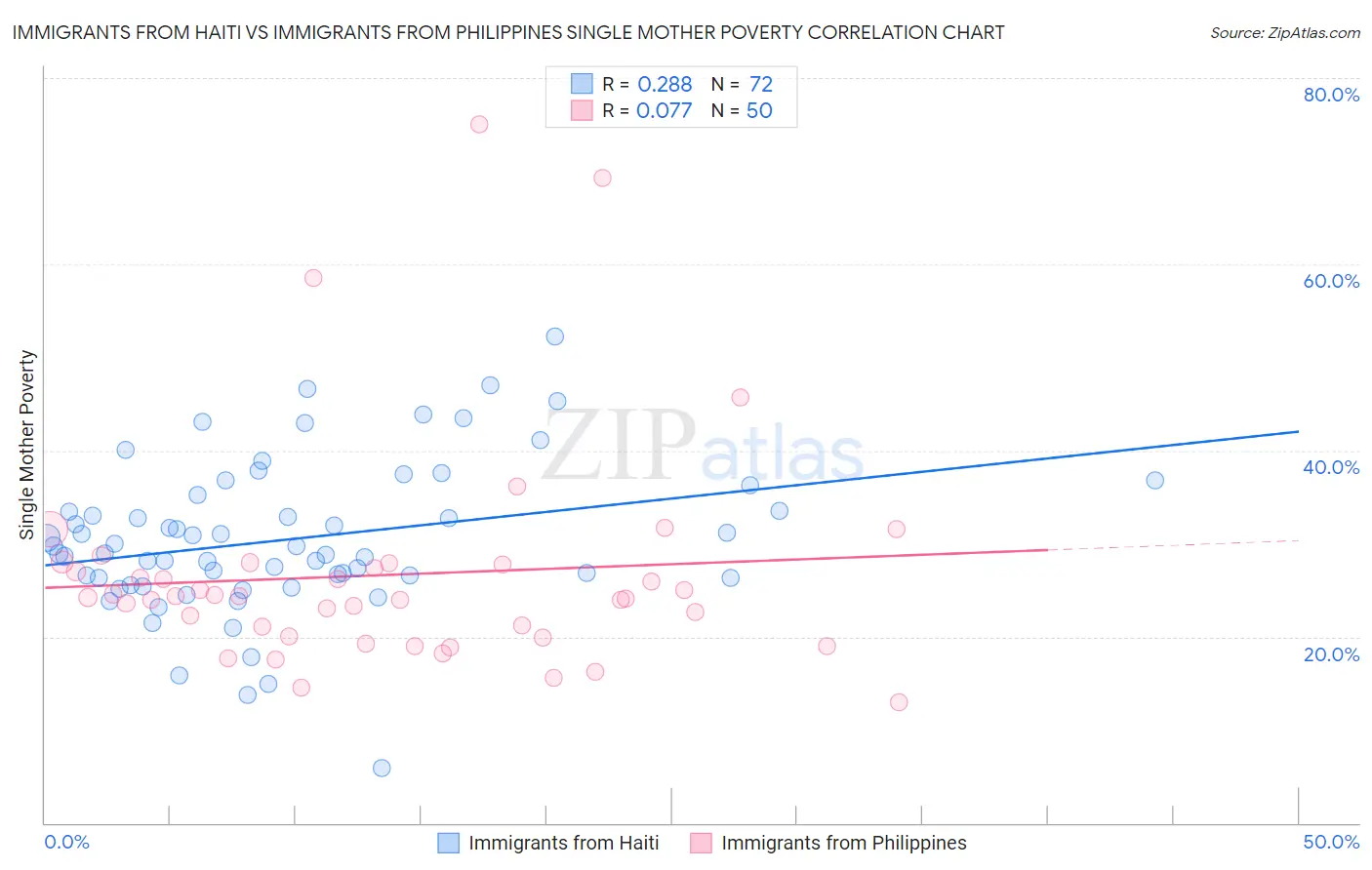 Immigrants from Haiti vs Immigrants from Philippines Single Mother Poverty