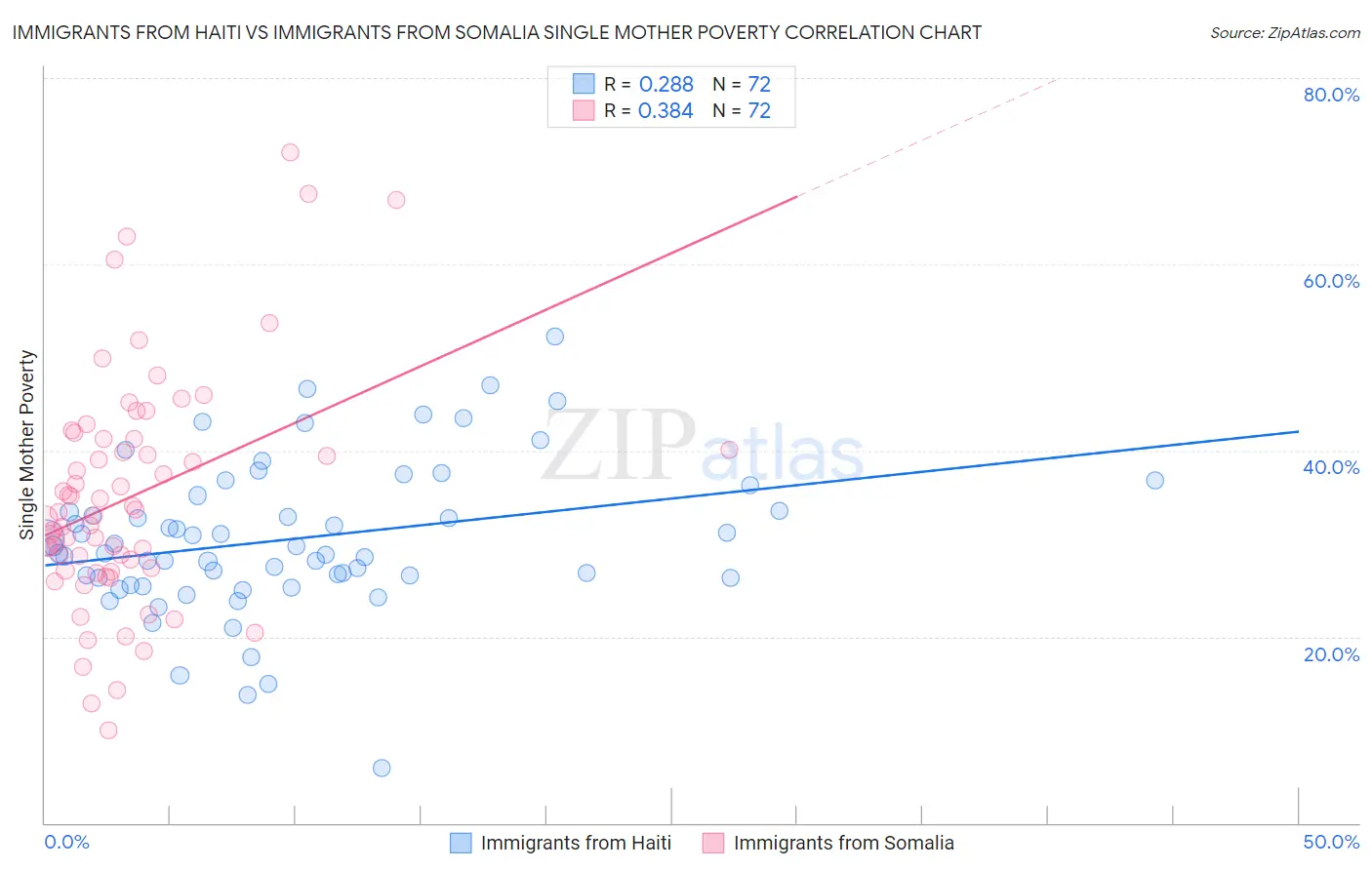 Immigrants from Haiti vs Immigrants from Somalia Single Mother Poverty