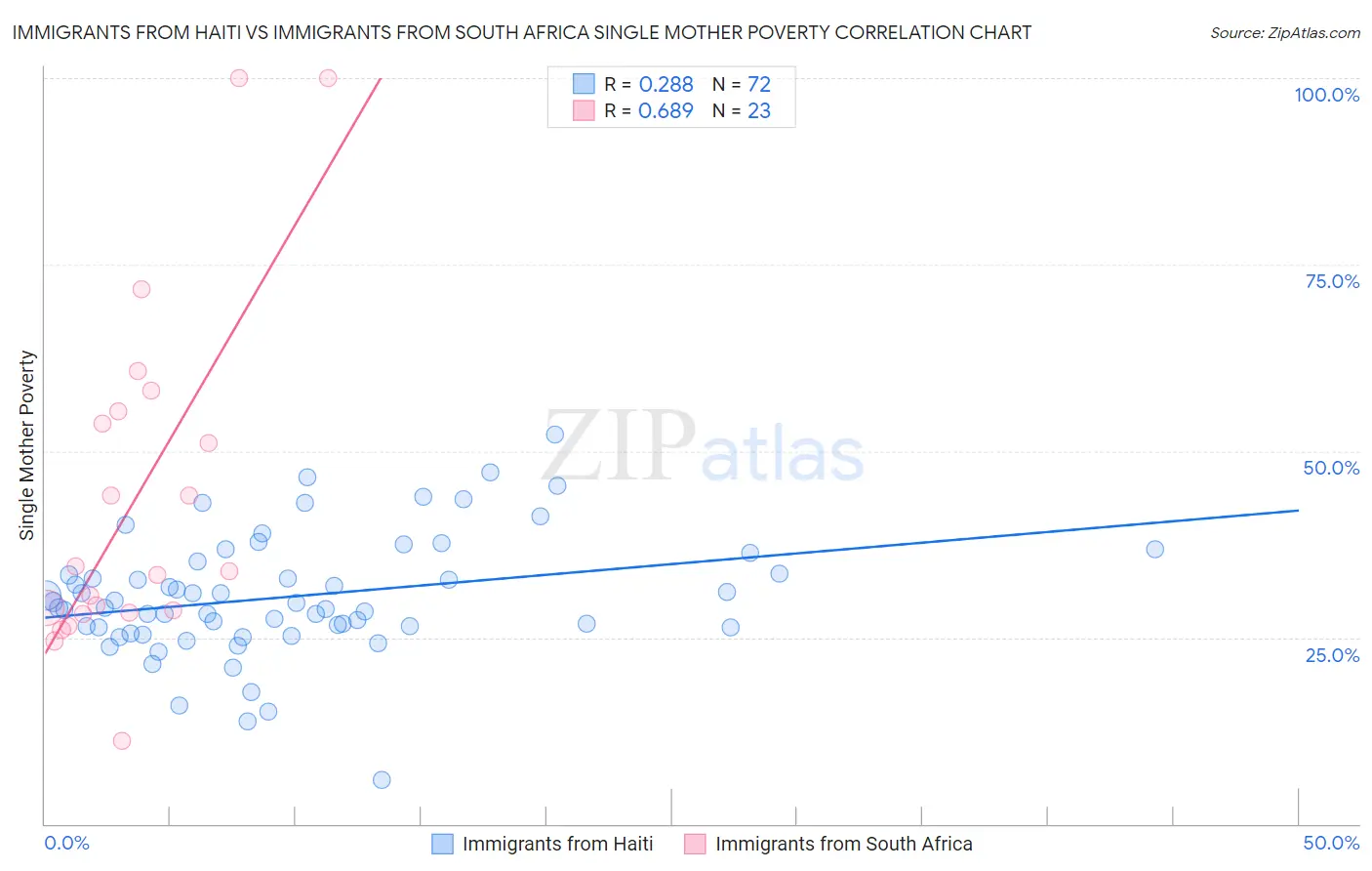 Immigrants from Haiti vs Immigrants from South Africa Single Mother Poverty