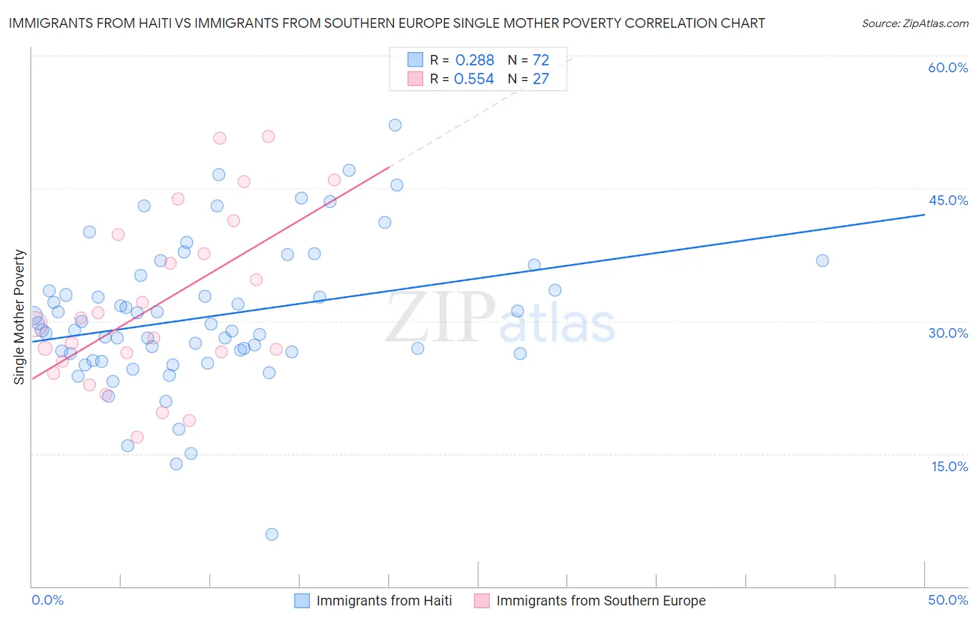 Immigrants from Haiti vs Immigrants from Southern Europe Single Mother Poverty