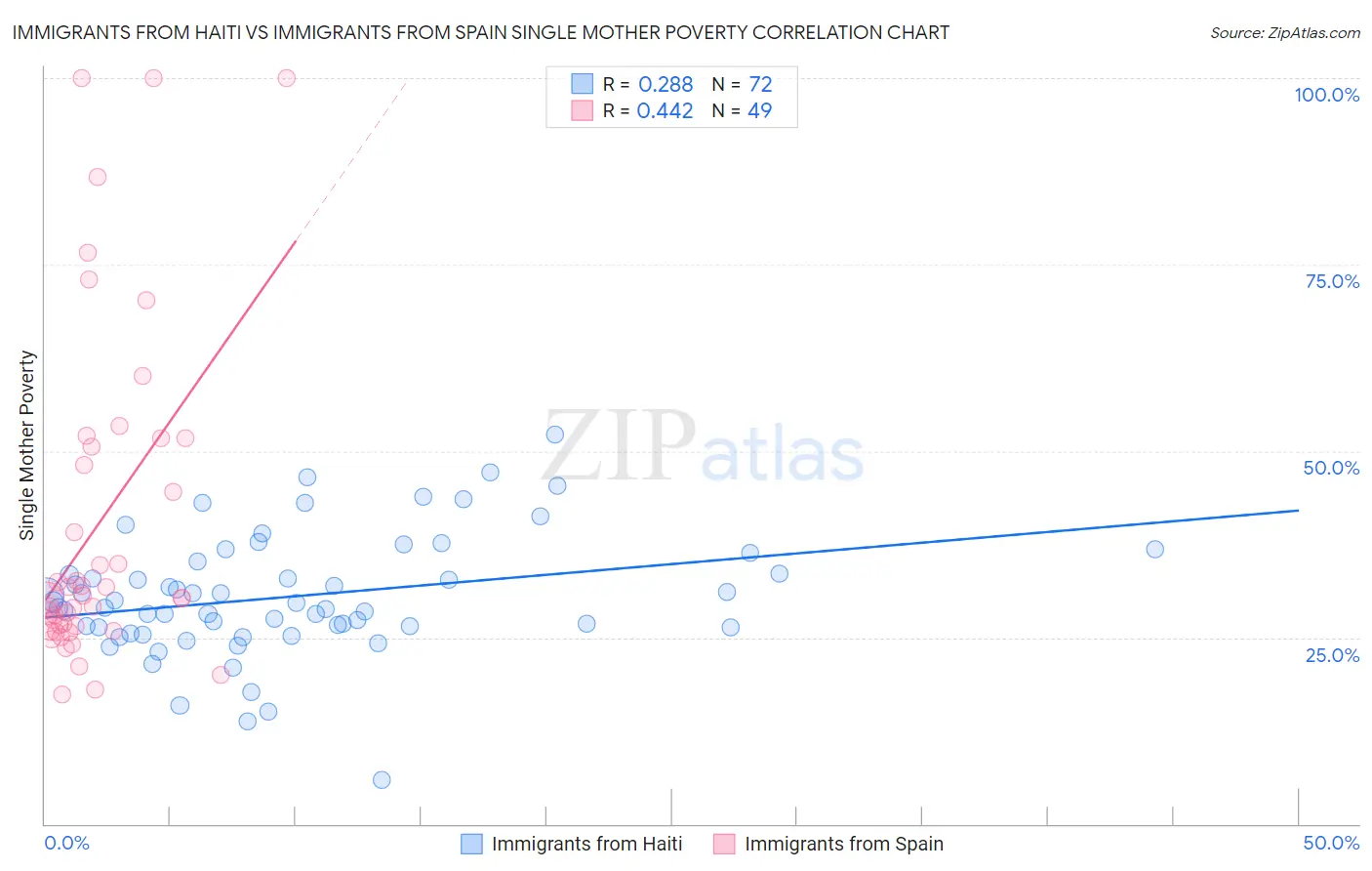 Immigrants from Haiti vs Immigrants from Spain Single Mother Poverty