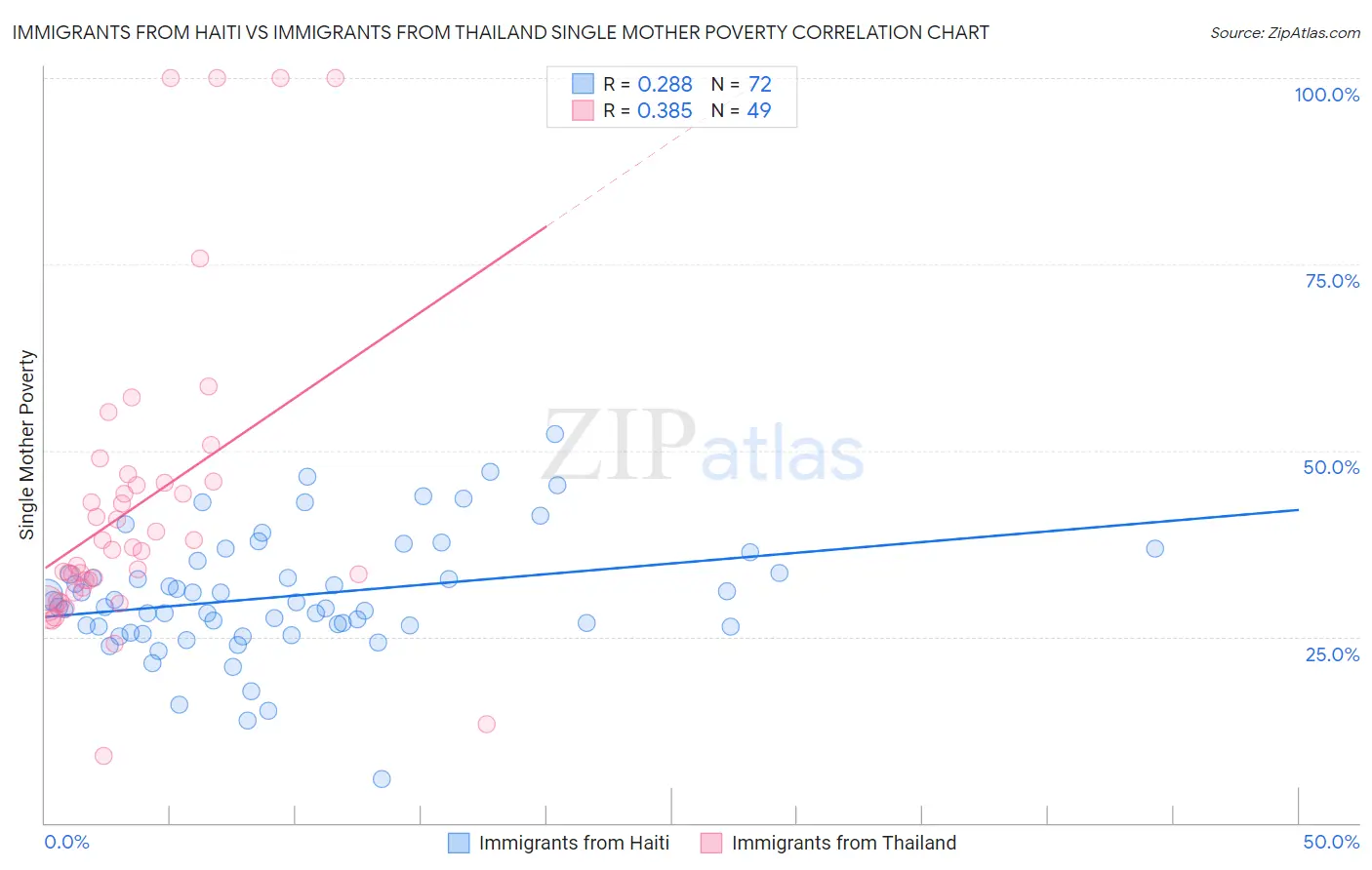 Immigrants from Haiti vs Immigrants from Thailand Single Mother Poverty