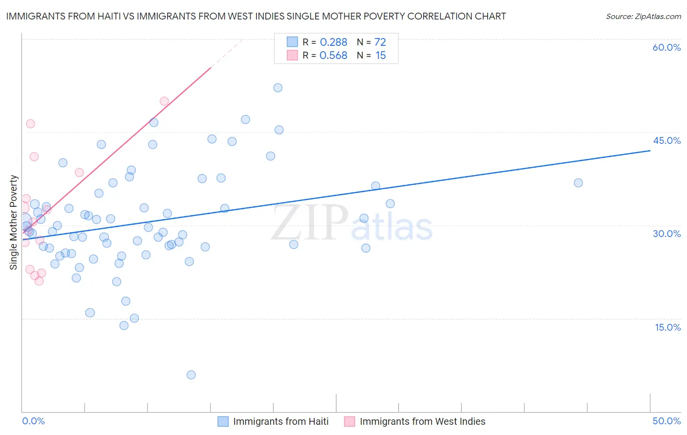 Immigrants from Haiti vs Immigrants from West Indies Single Mother Poverty