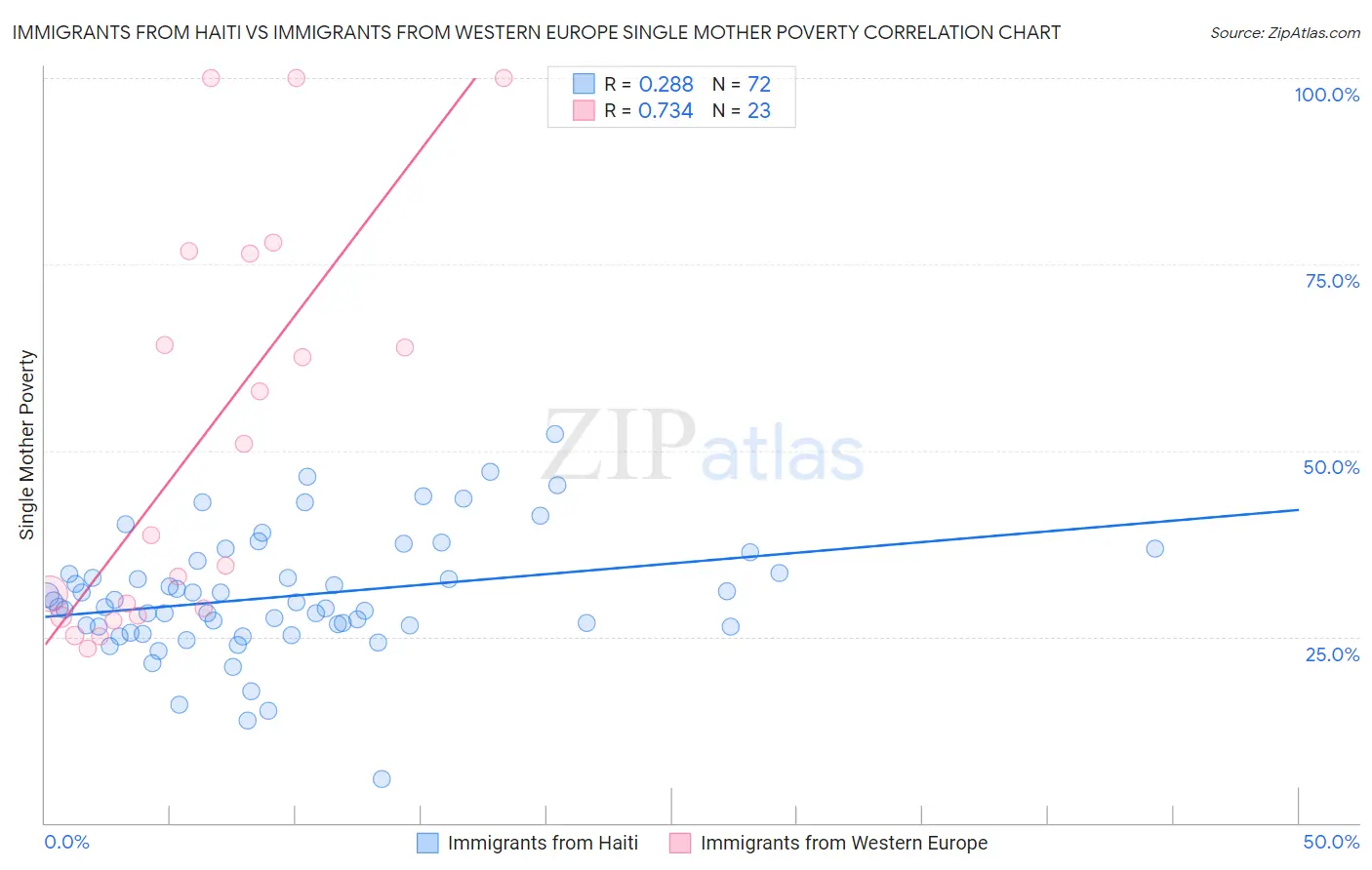Immigrants from Haiti vs Immigrants from Western Europe Single Mother Poverty