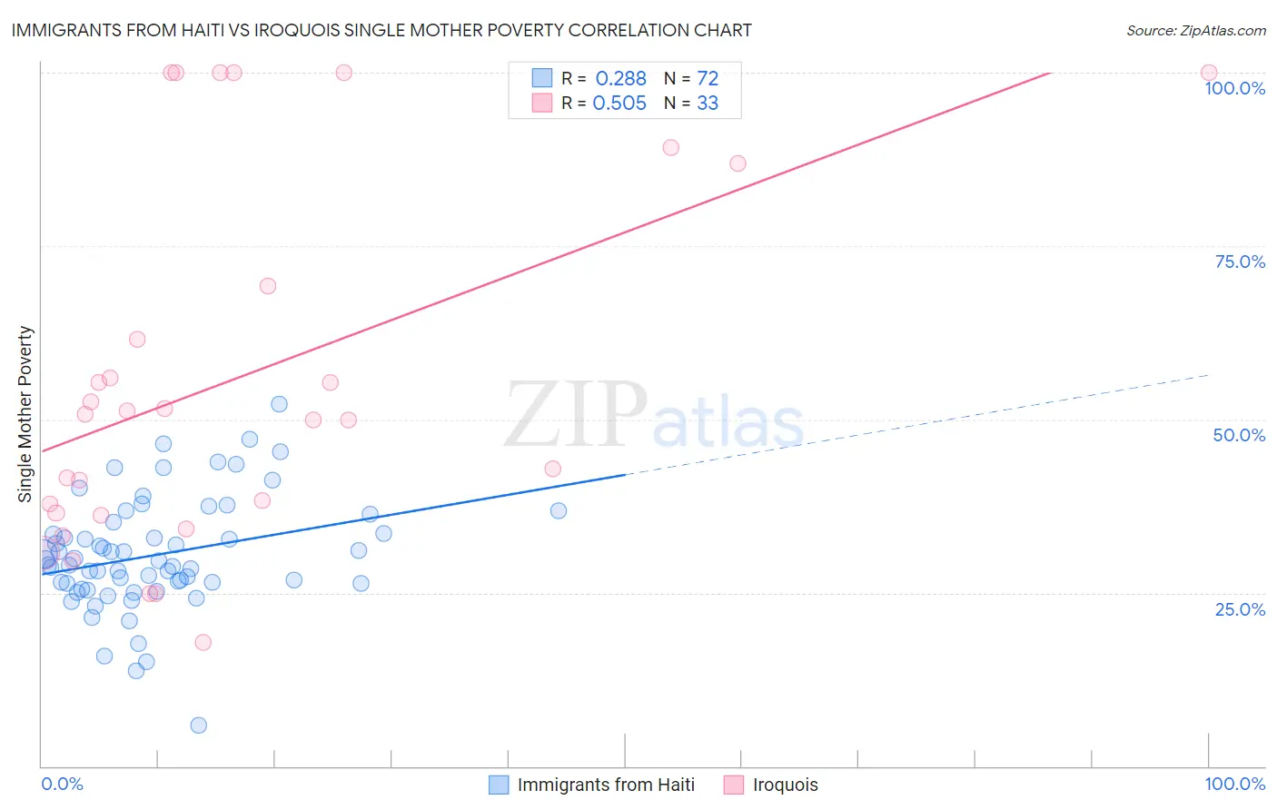 Immigrants from Haiti vs Iroquois Single Mother Poverty
