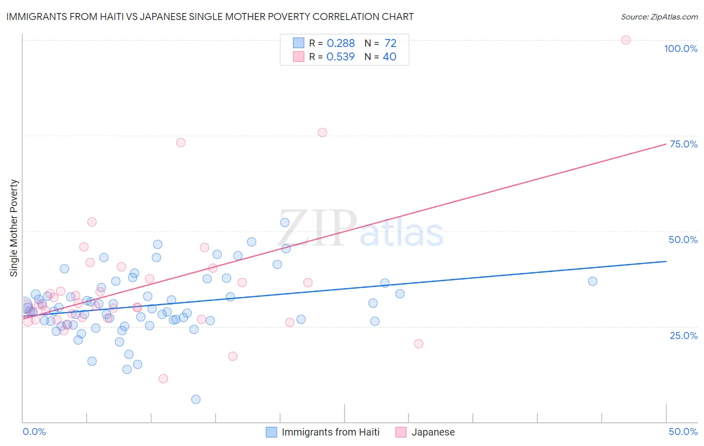 Immigrants from Haiti vs Japanese Single Mother Poverty