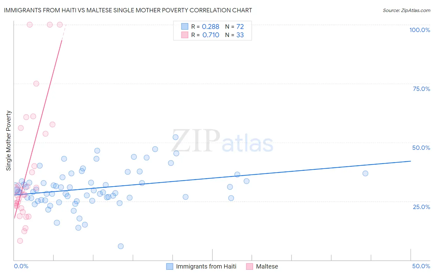 Immigrants from Haiti vs Maltese Single Mother Poverty