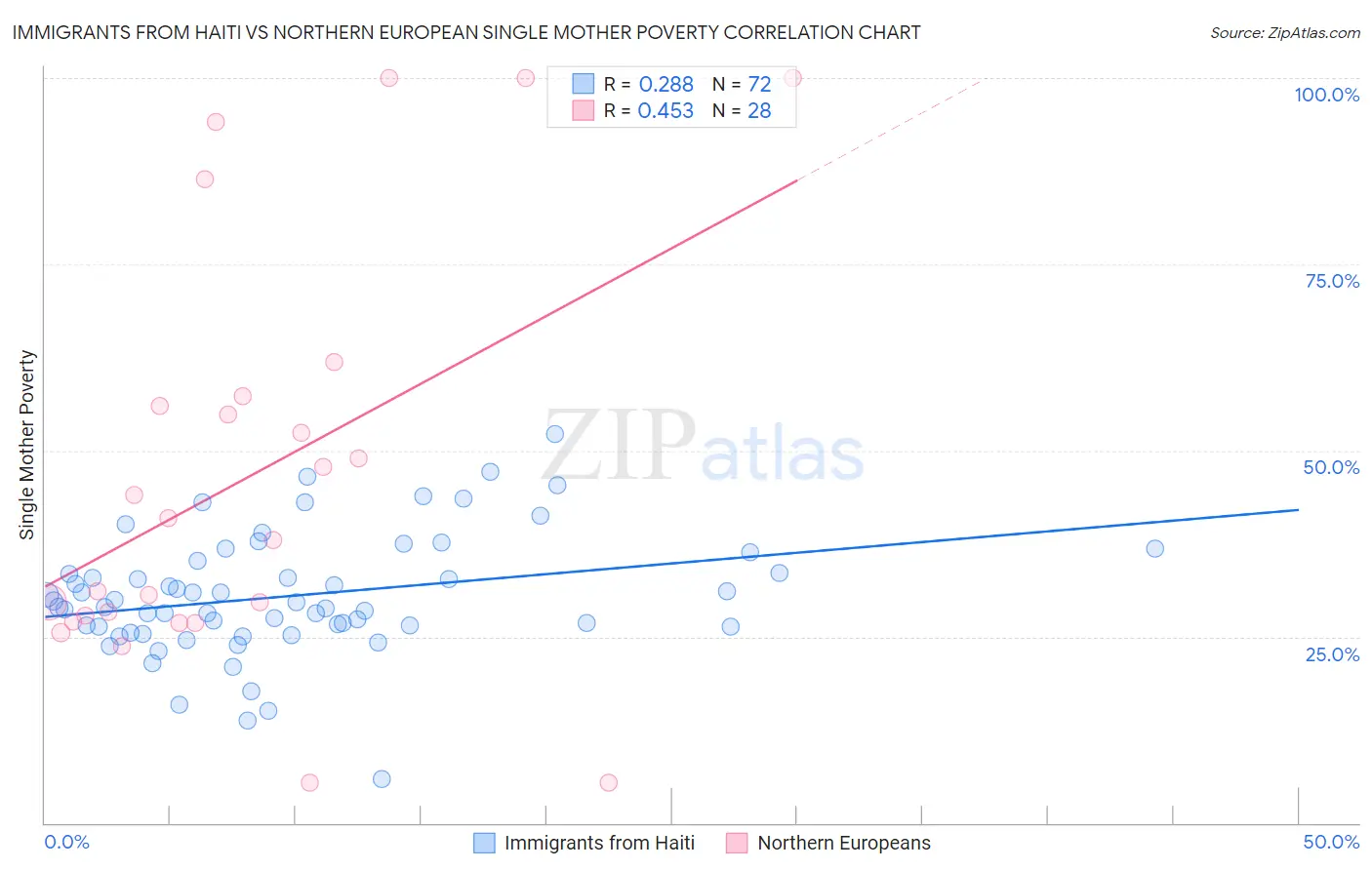 Immigrants from Haiti vs Northern European Single Mother Poverty