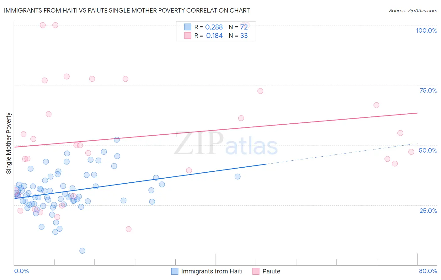 Immigrants from Haiti vs Paiute Single Mother Poverty