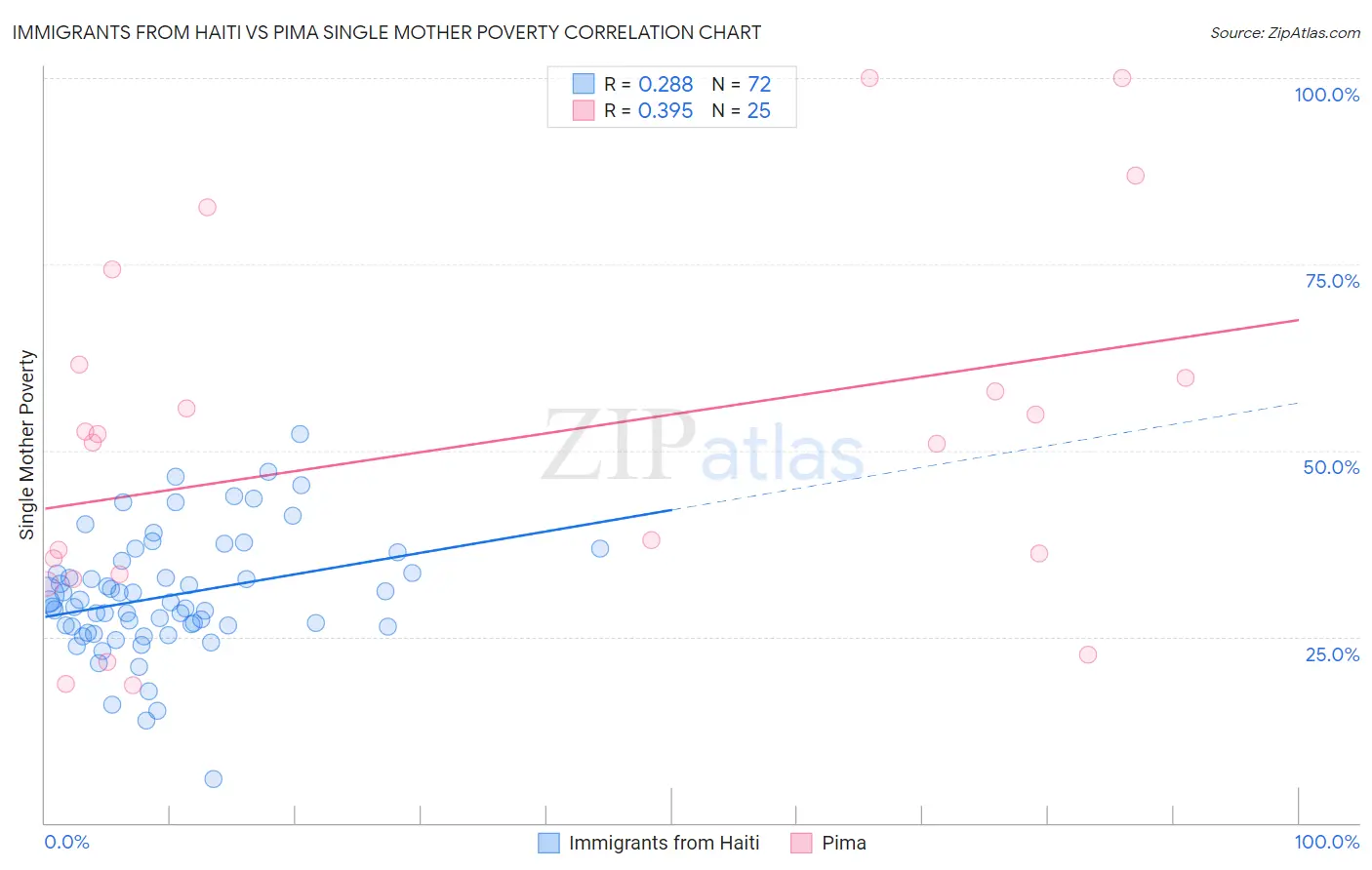 Immigrants from Haiti vs Pima Single Mother Poverty