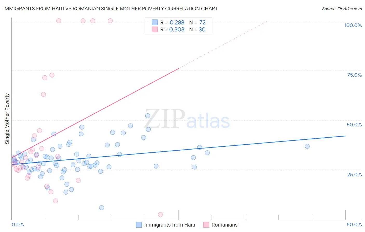 Immigrants from Haiti vs Romanian Single Mother Poverty