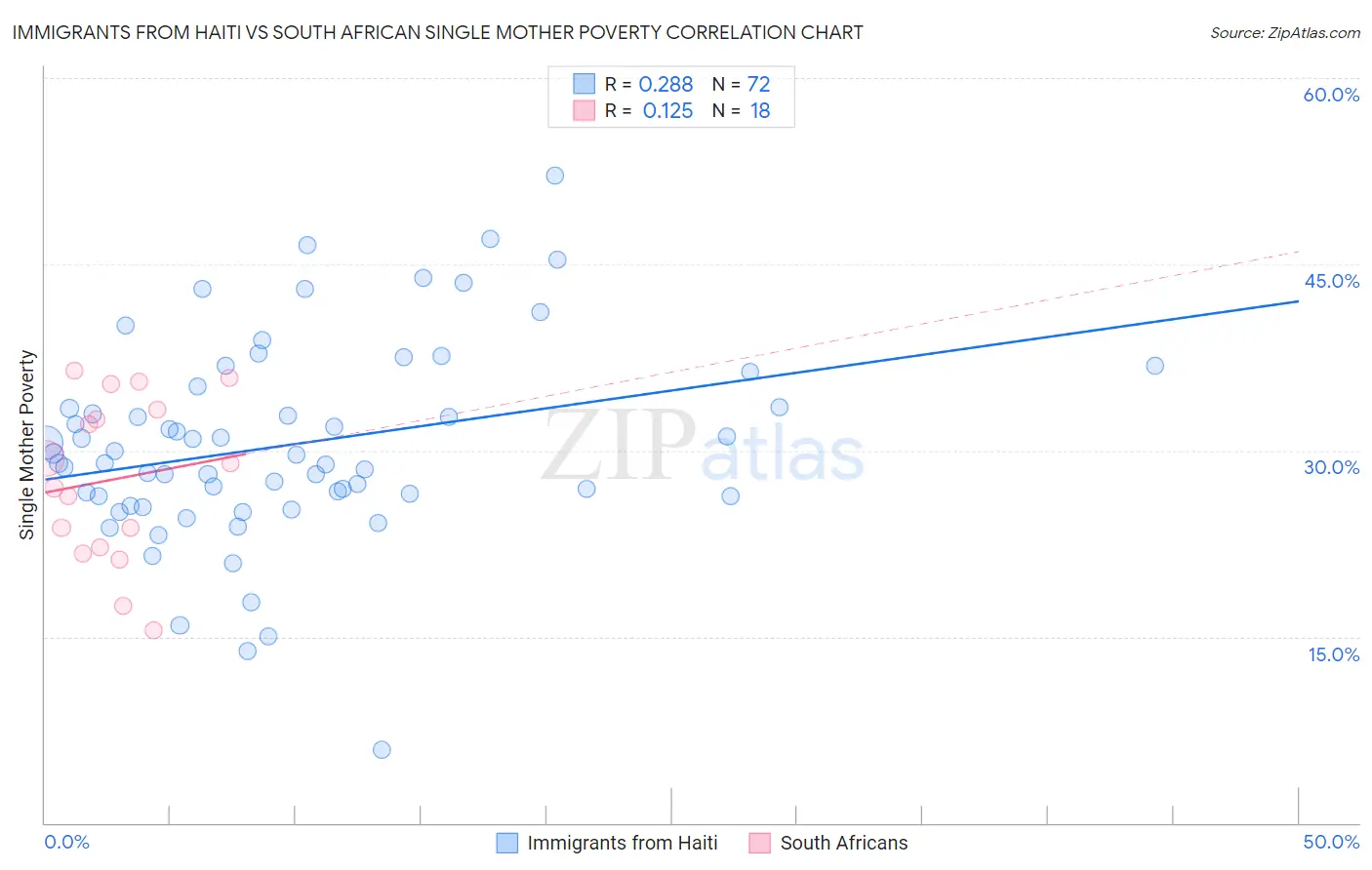 Immigrants from Haiti vs South African Single Mother Poverty