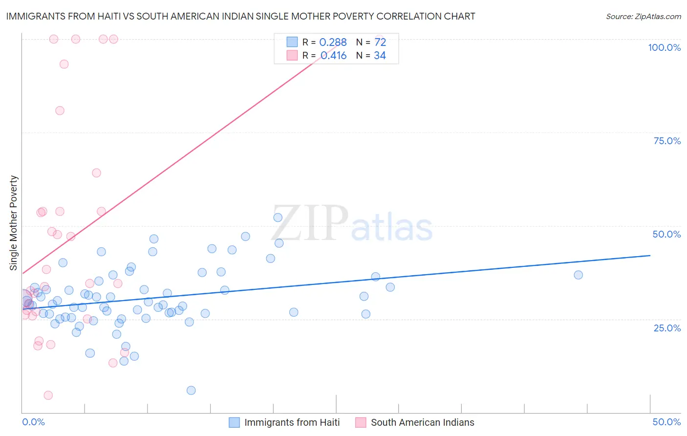 Immigrants from Haiti vs South American Indian Single Mother Poverty