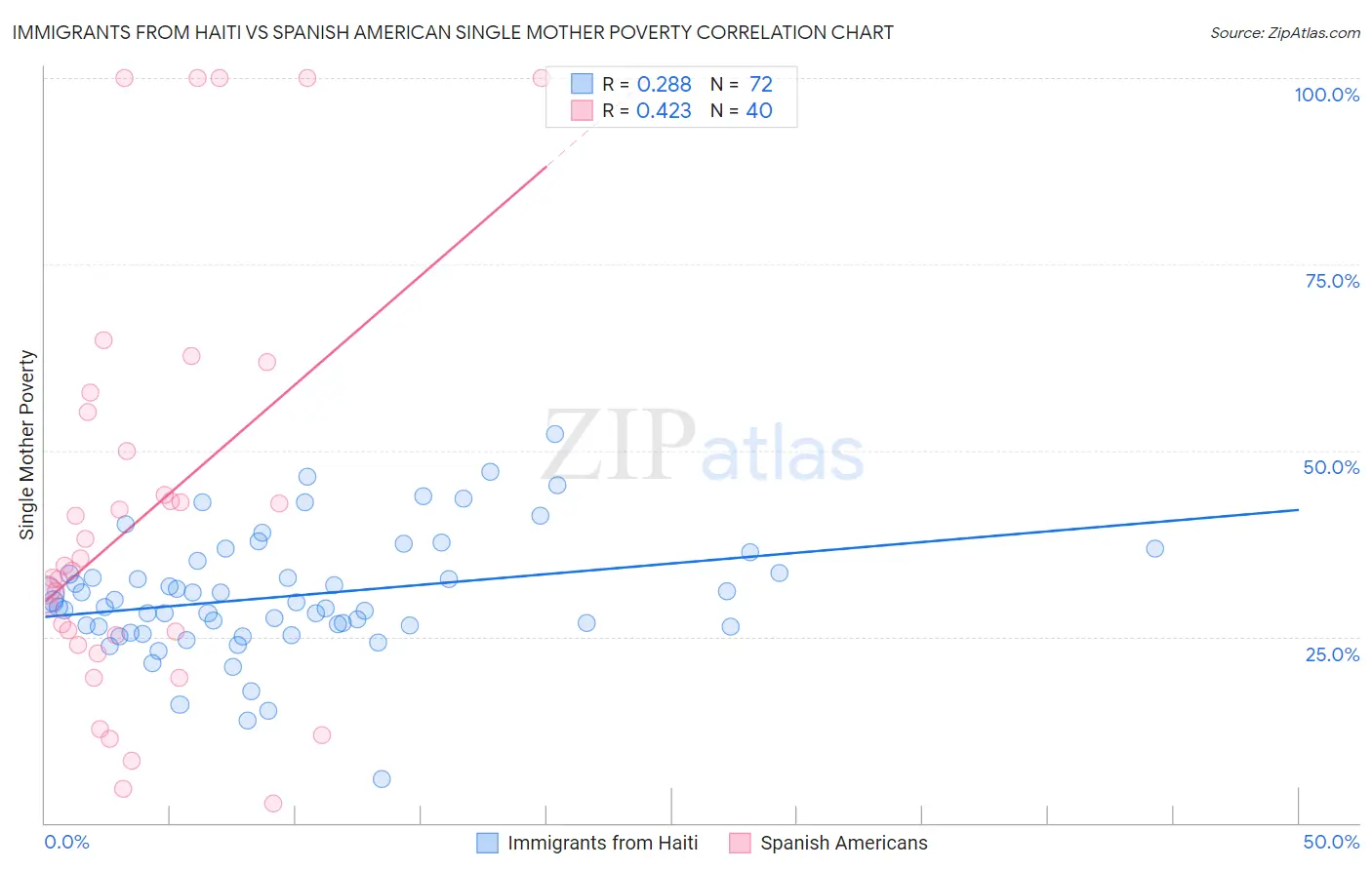Immigrants from Haiti vs Spanish American Single Mother Poverty