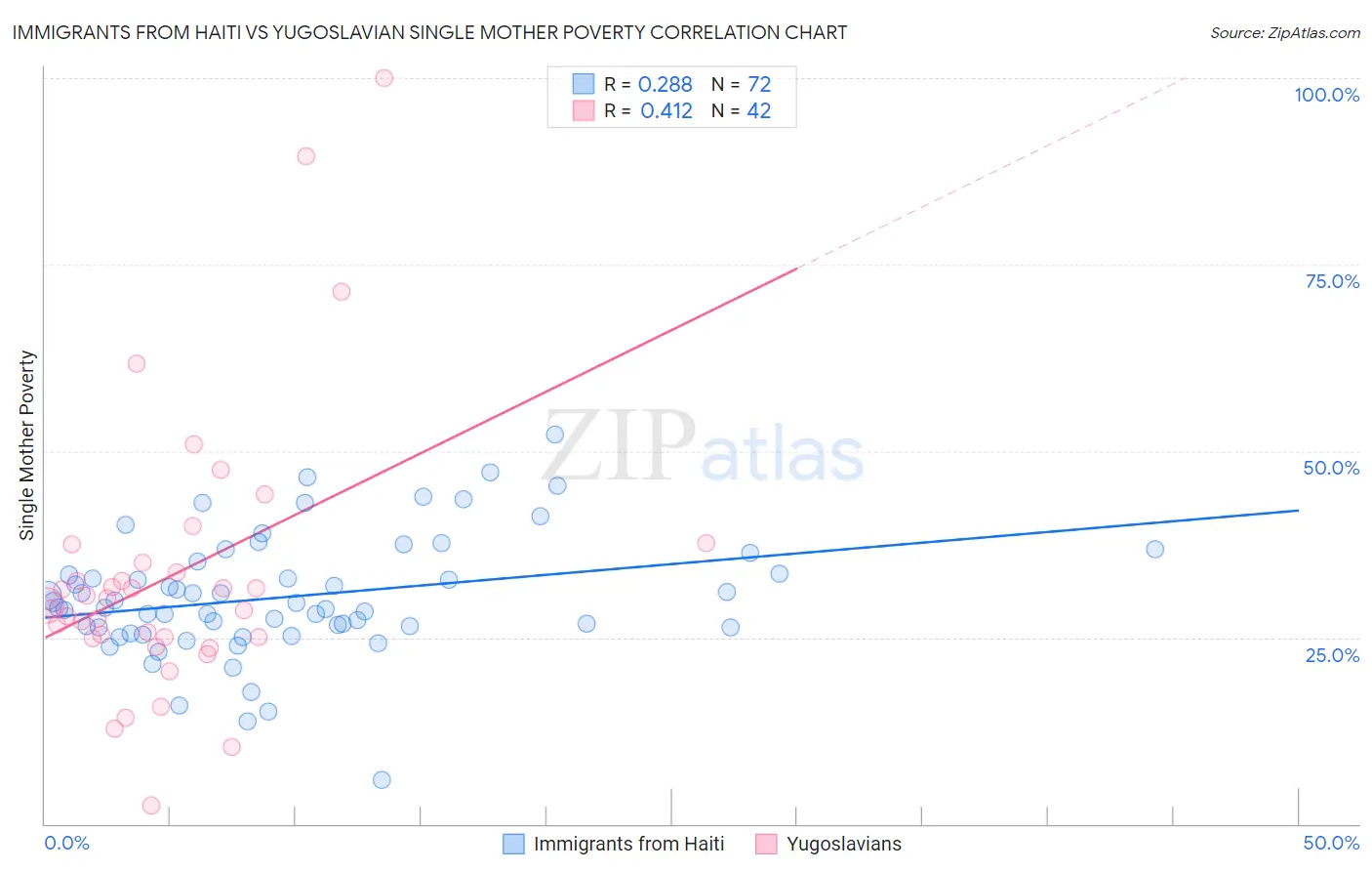 Immigrants from Haiti vs Yugoslavian Single Mother Poverty