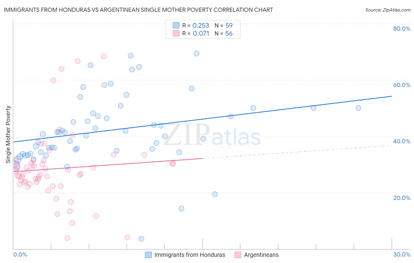 Immigrants from Honduras vs Argentinean Single Mother Poverty
