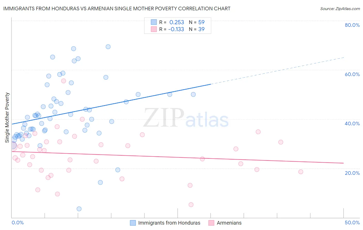 Immigrants from Honduras vs Armenian Single Mother Poverty