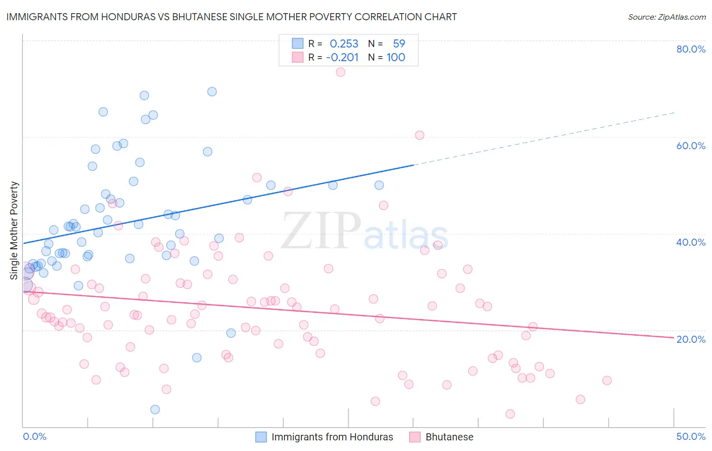 Immigrants from Honduras vs Bhutanese Single Mother Poverty