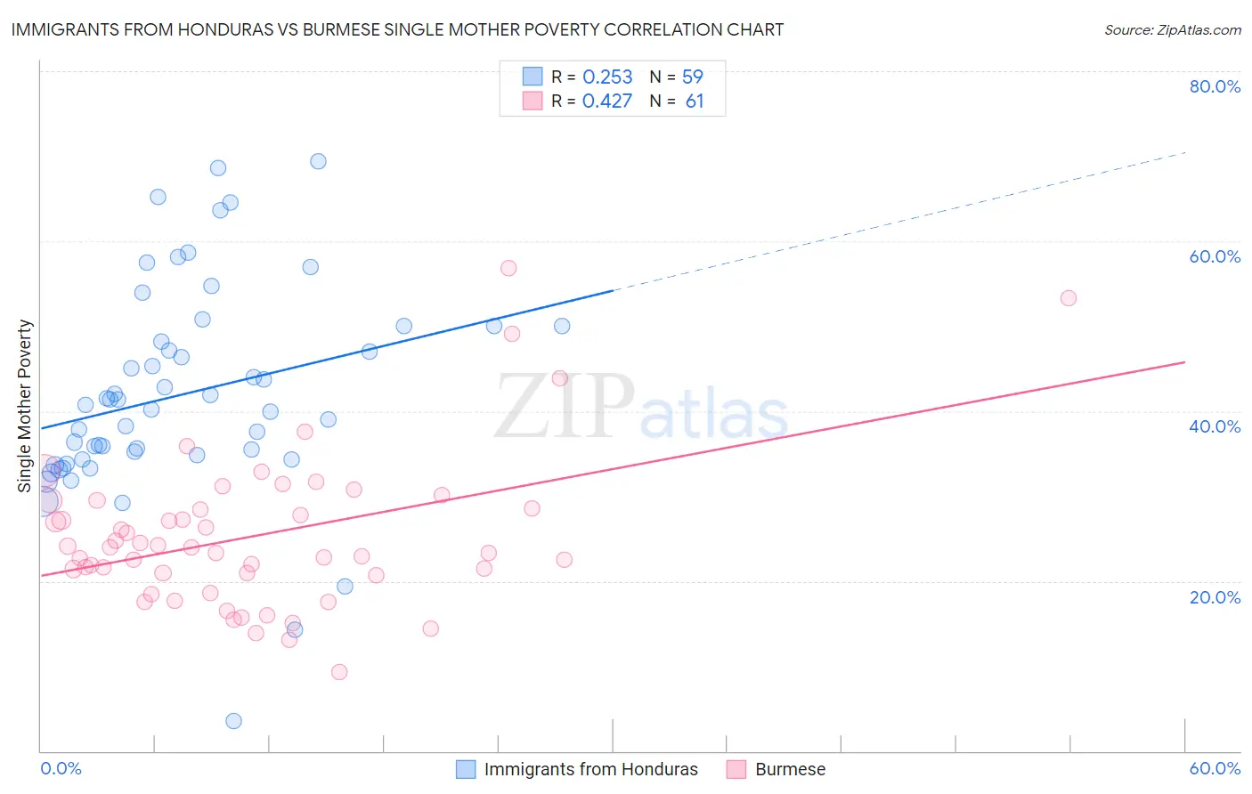 Immigrants from Honduras vs Burmese Single Mother Poverty