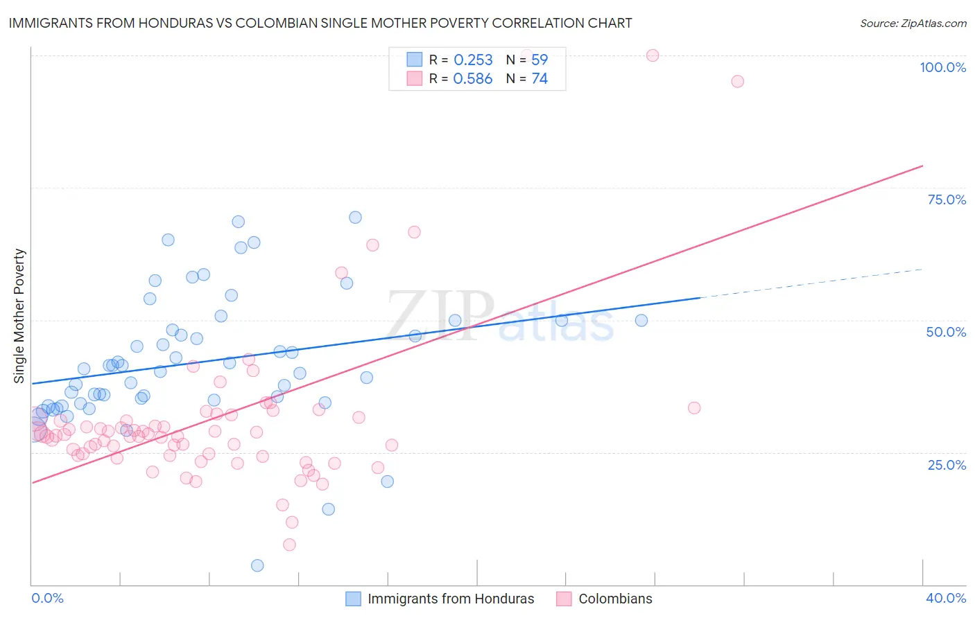 Immigrants from Honduras vs Colombian Single Mother Poverty