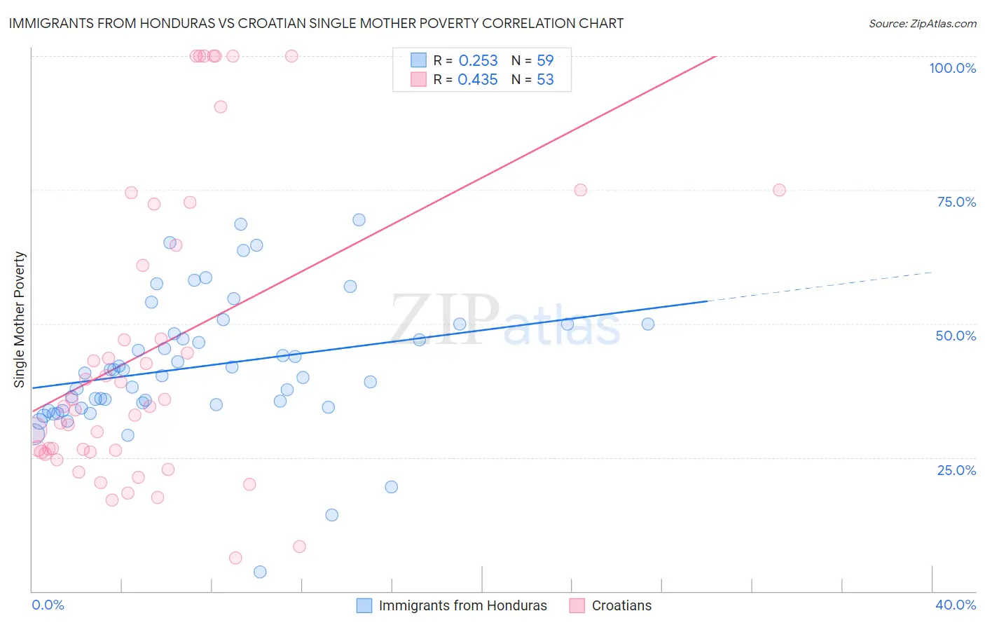 Immigrants from Honduras vs Croatian Single Mother Poverty