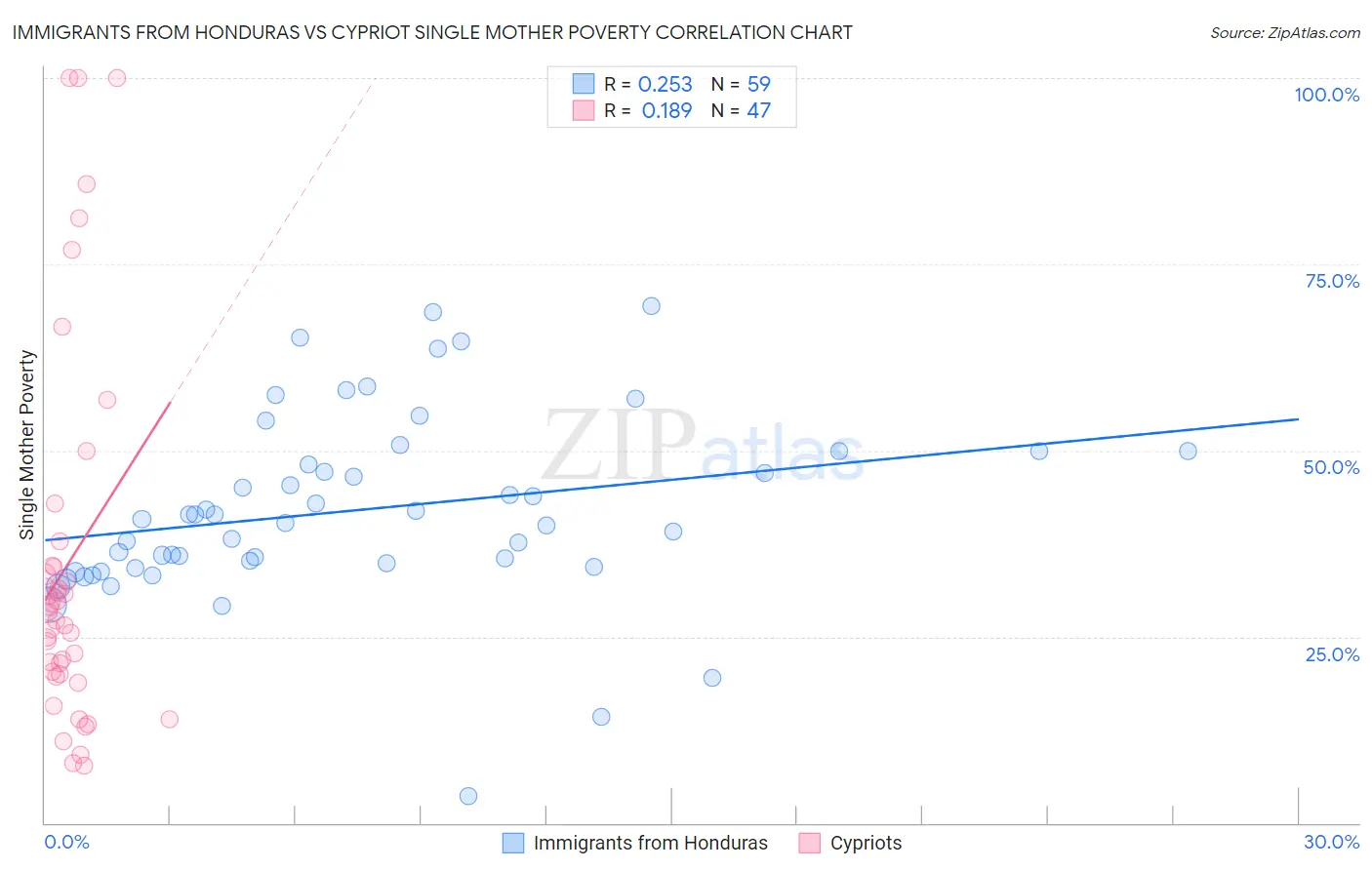 Immigrants from Honduras vs Cypriot Single Mother Poverty