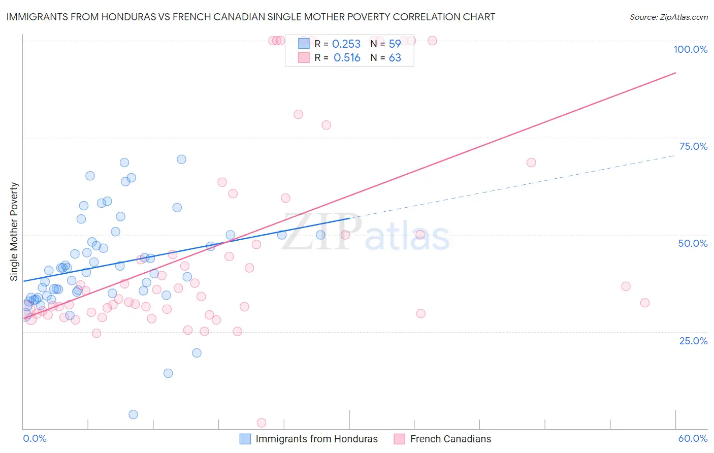 Immigrants from Honduras vs French Canadian Single Mother Poverty