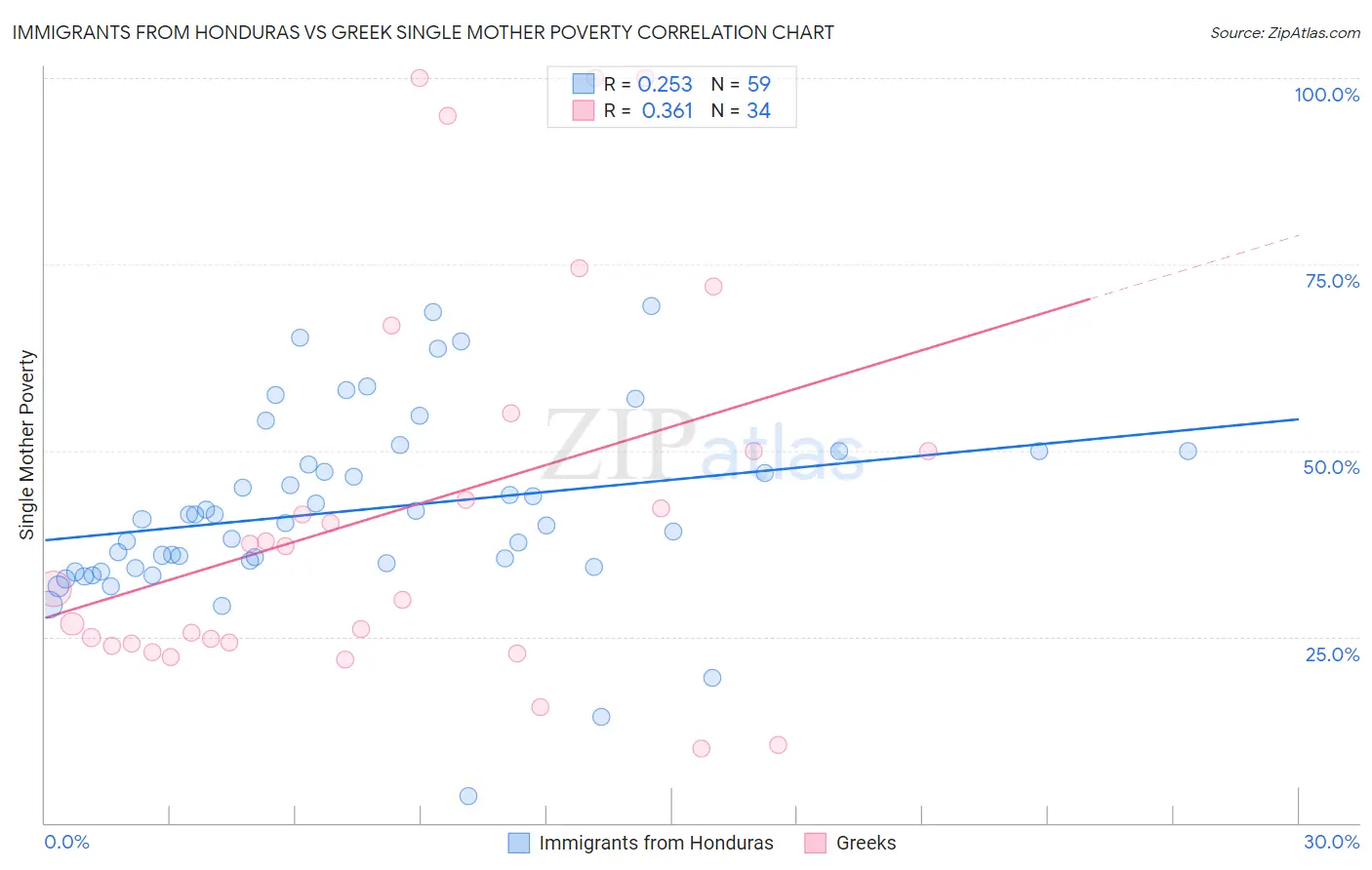 Immigrants from Honduras vs Greek Single Mother Poverty