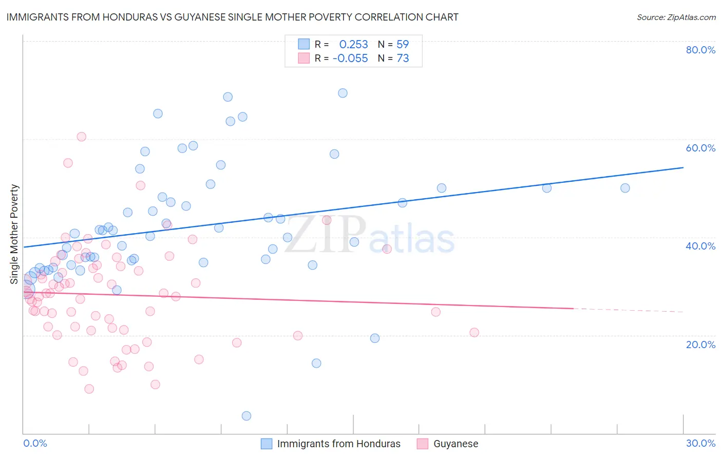 Immigrants from Honduras vs Guyanese Single Mother Poverty